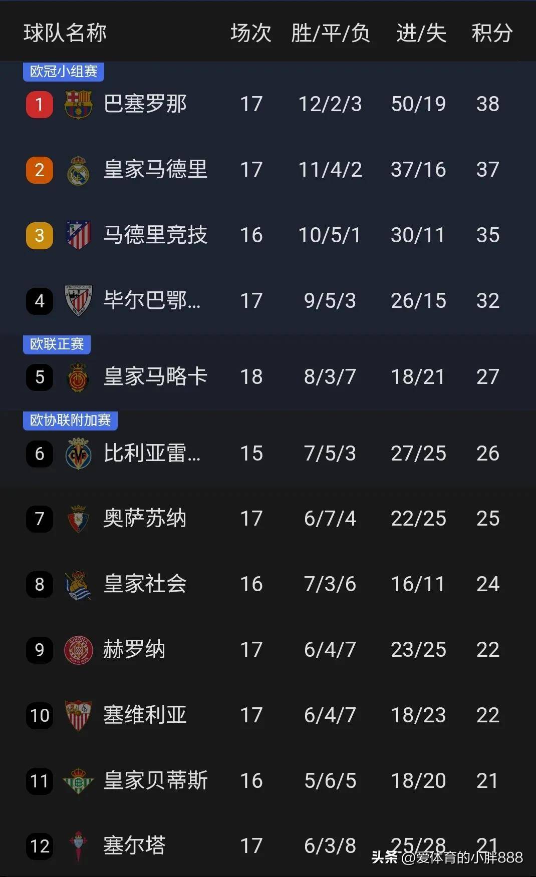 皇马劲敌艰难逼平，努力拼搏卫冕西甲冠军