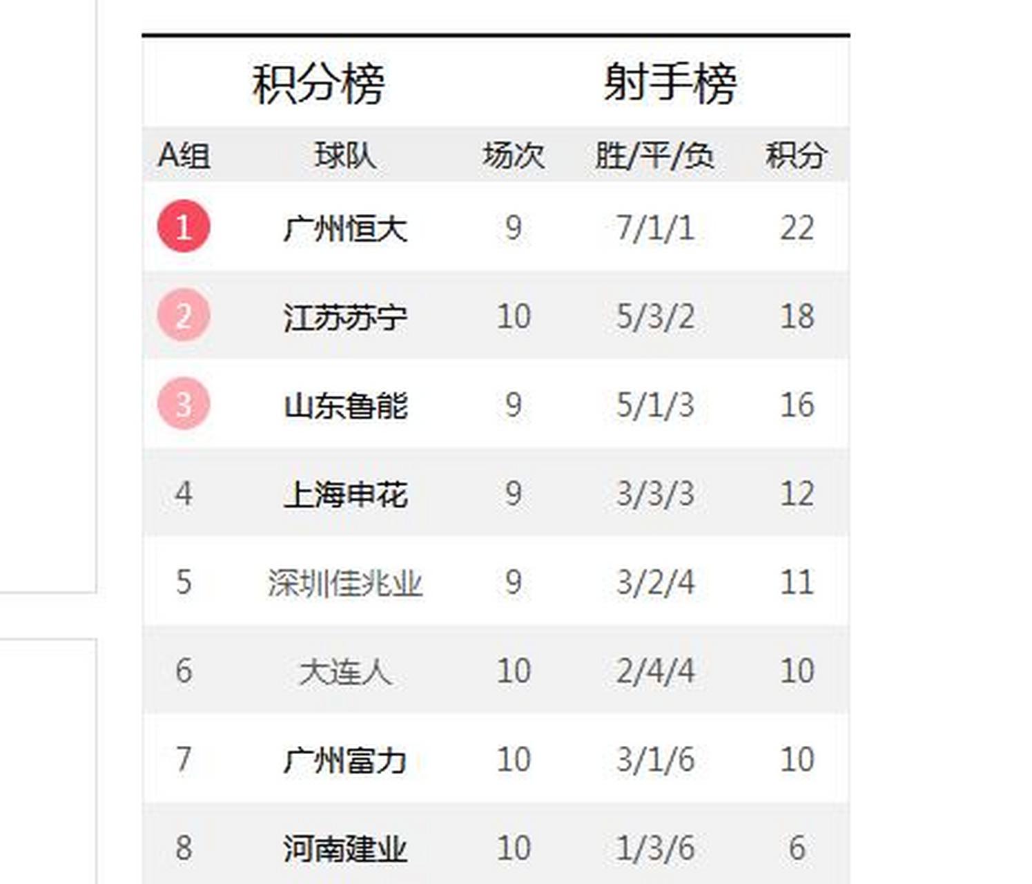 江苏苏宁遭遇连败,积分榜排名明显下滑的简单介绍 江苏苏宁遭遇连败,积分榜排名明显下滑的简单介绍