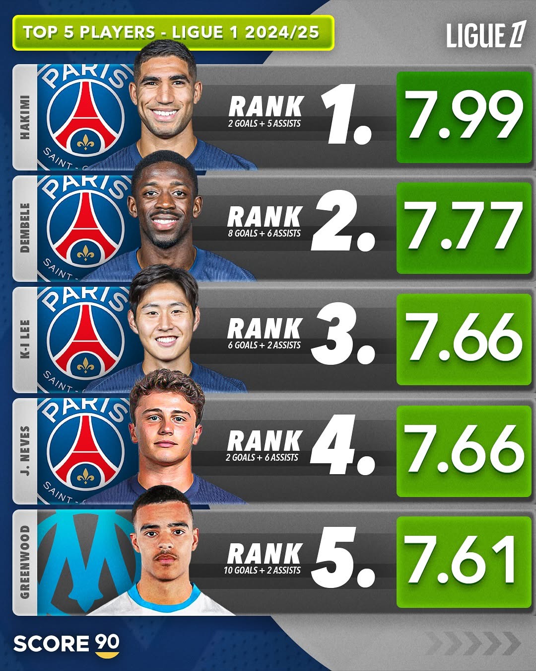 里尔客场大胜，稳居法甲榜首