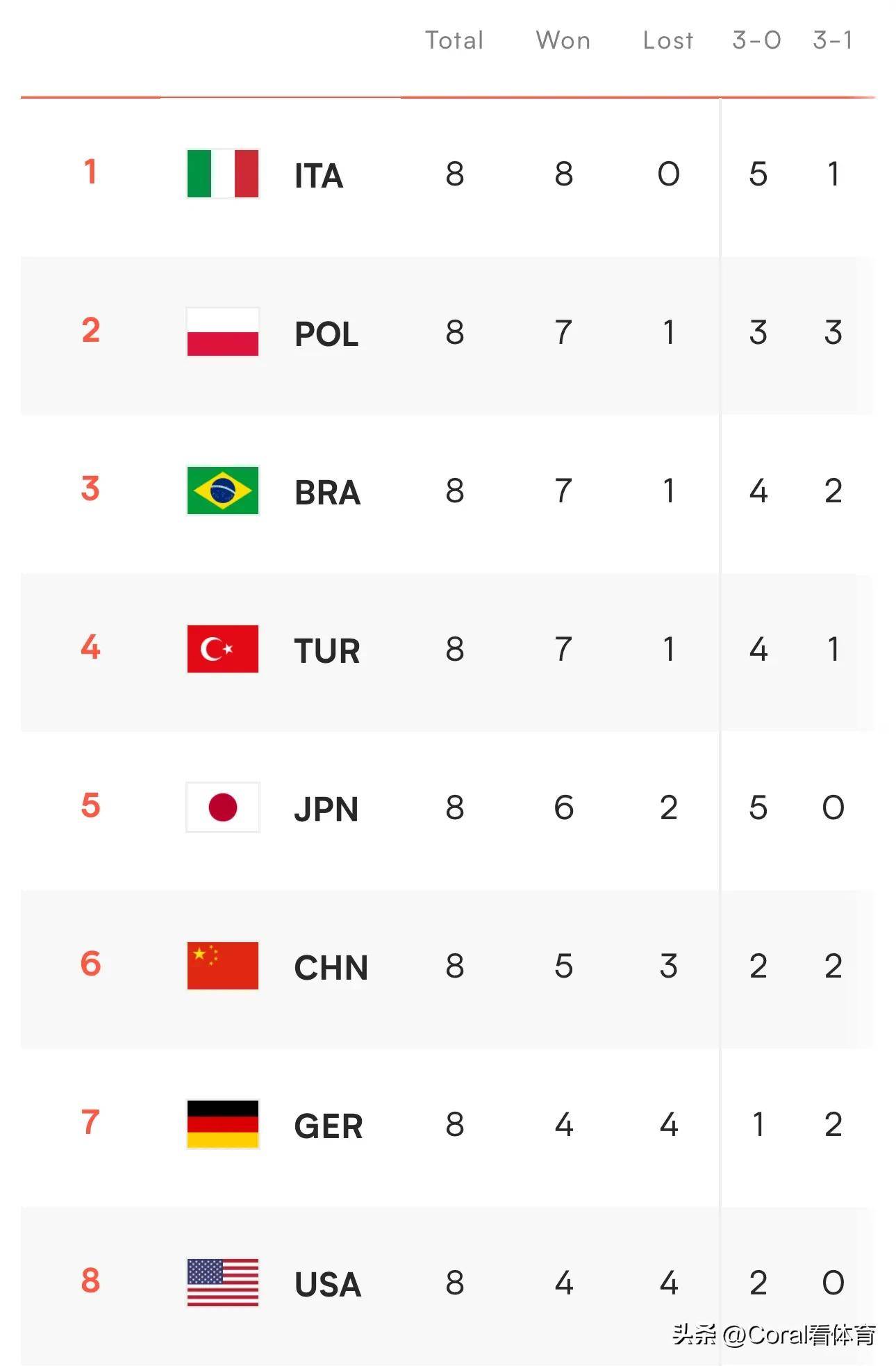 巴西队在比赛中大胜对手领跑积分榜