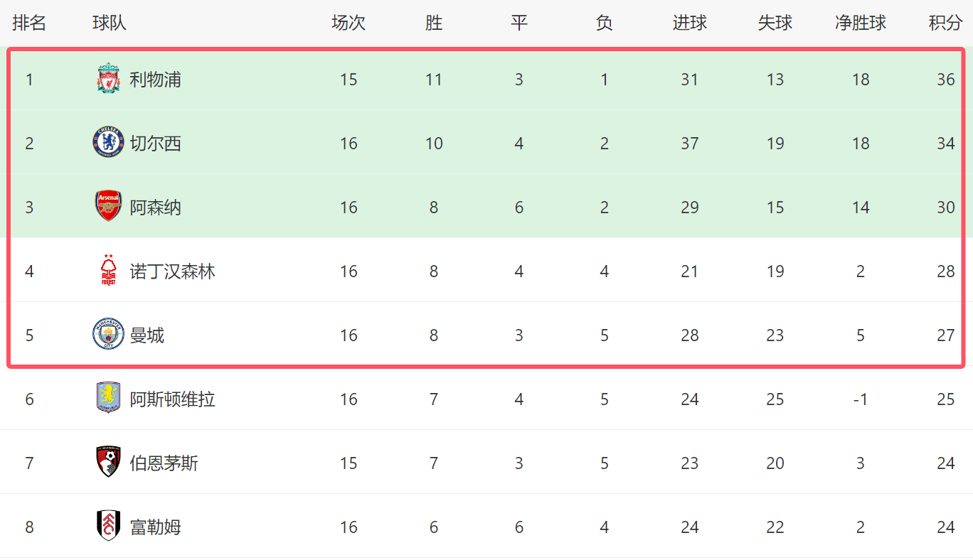 切尔西客场战胜桑德兰，领跑积分榜！