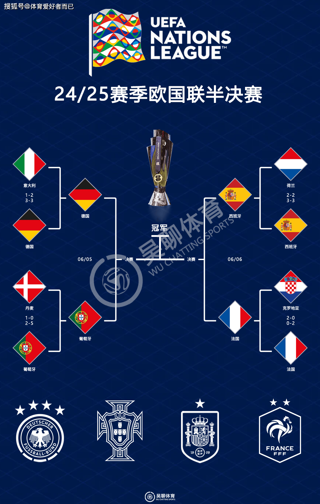 葡萄牙击败荷兰，晋级欧锦赛四强