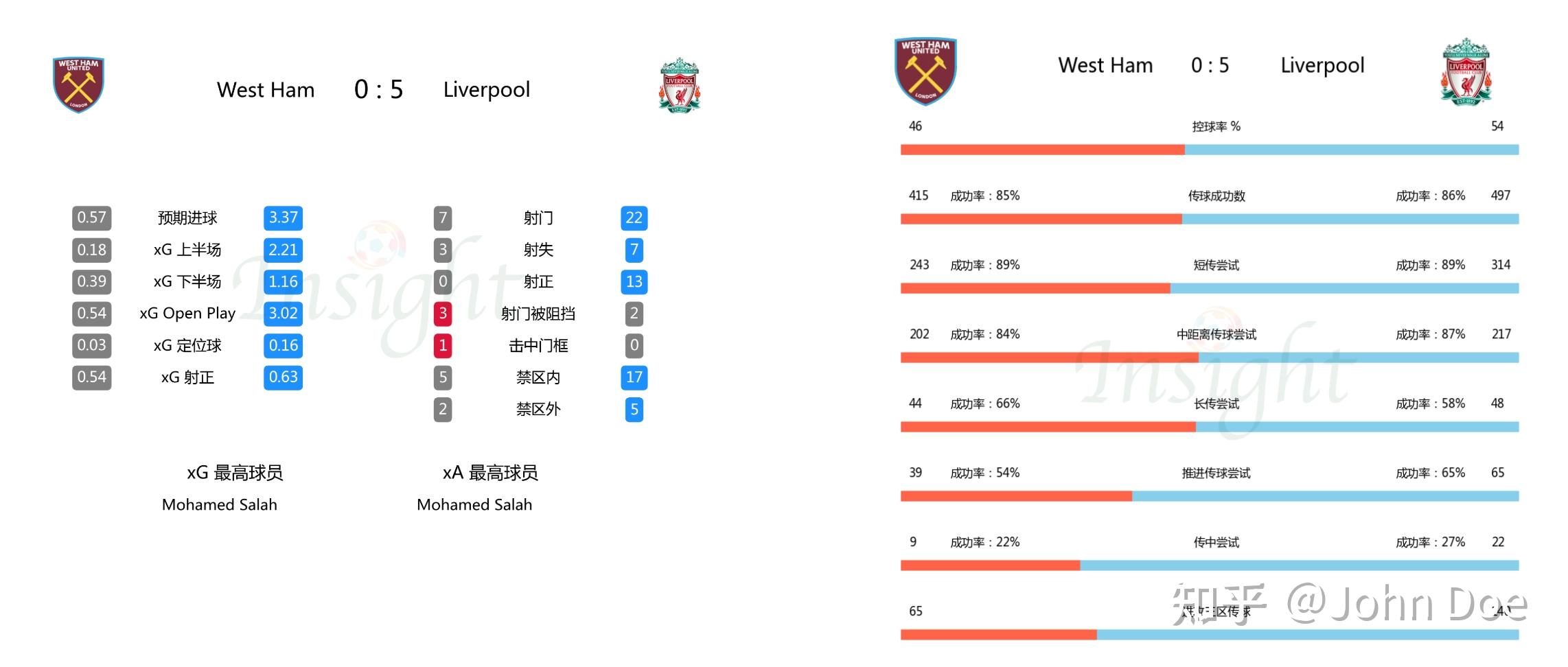 利物浦阵容整齐，战胜西汉姆联，继续领跑英超的简单介绍