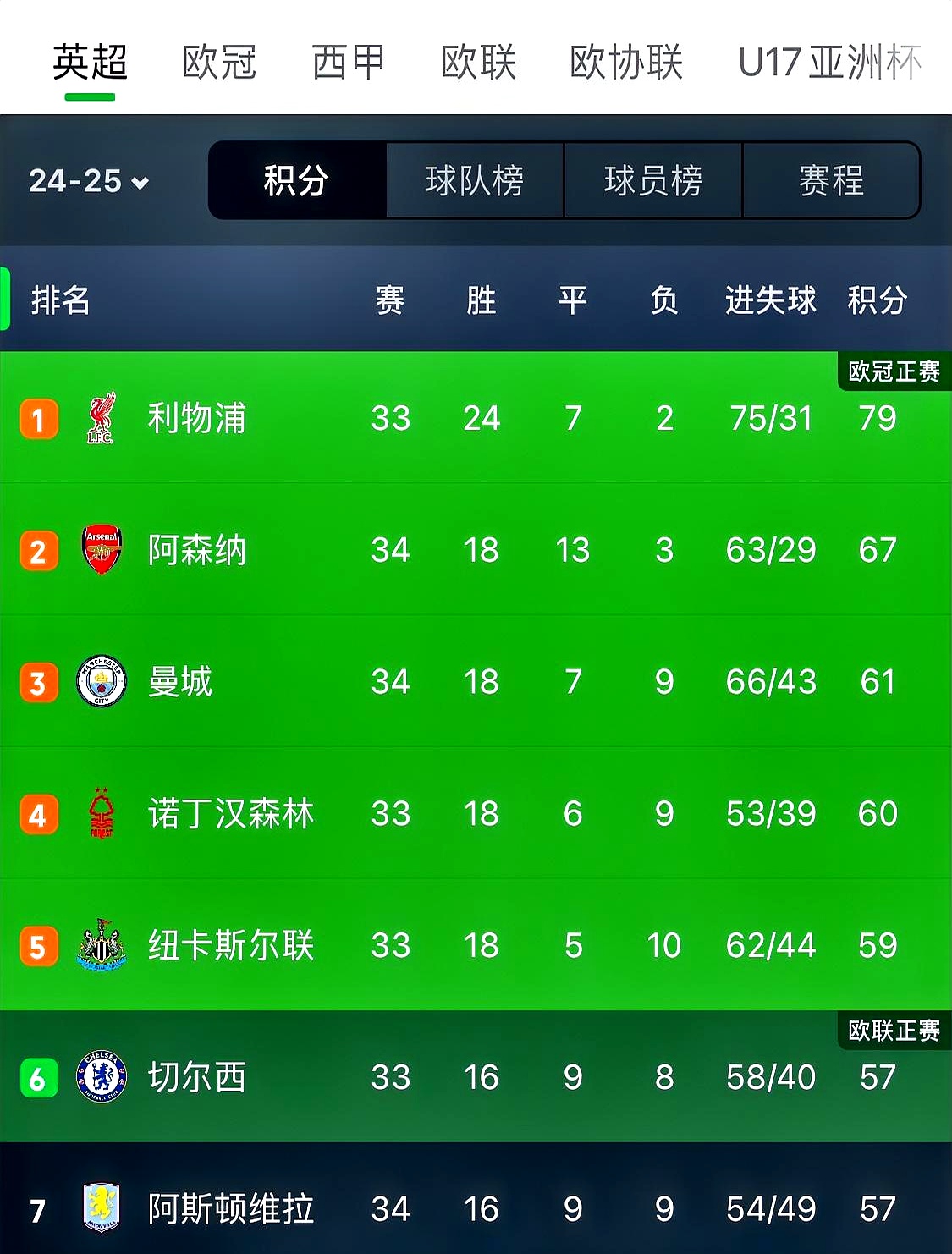 包含阿森纳客场逆转胜切尔西，提升排名的词条